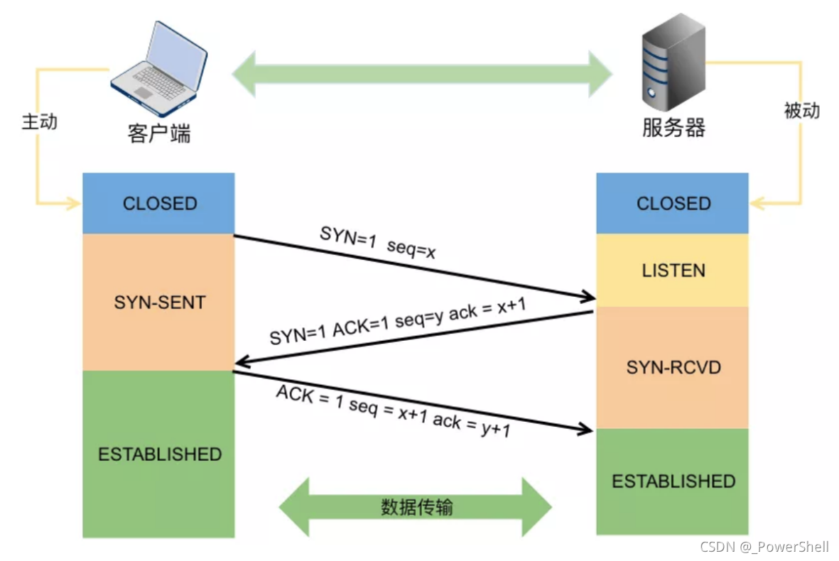 TCP三次握手和四次挥手详解